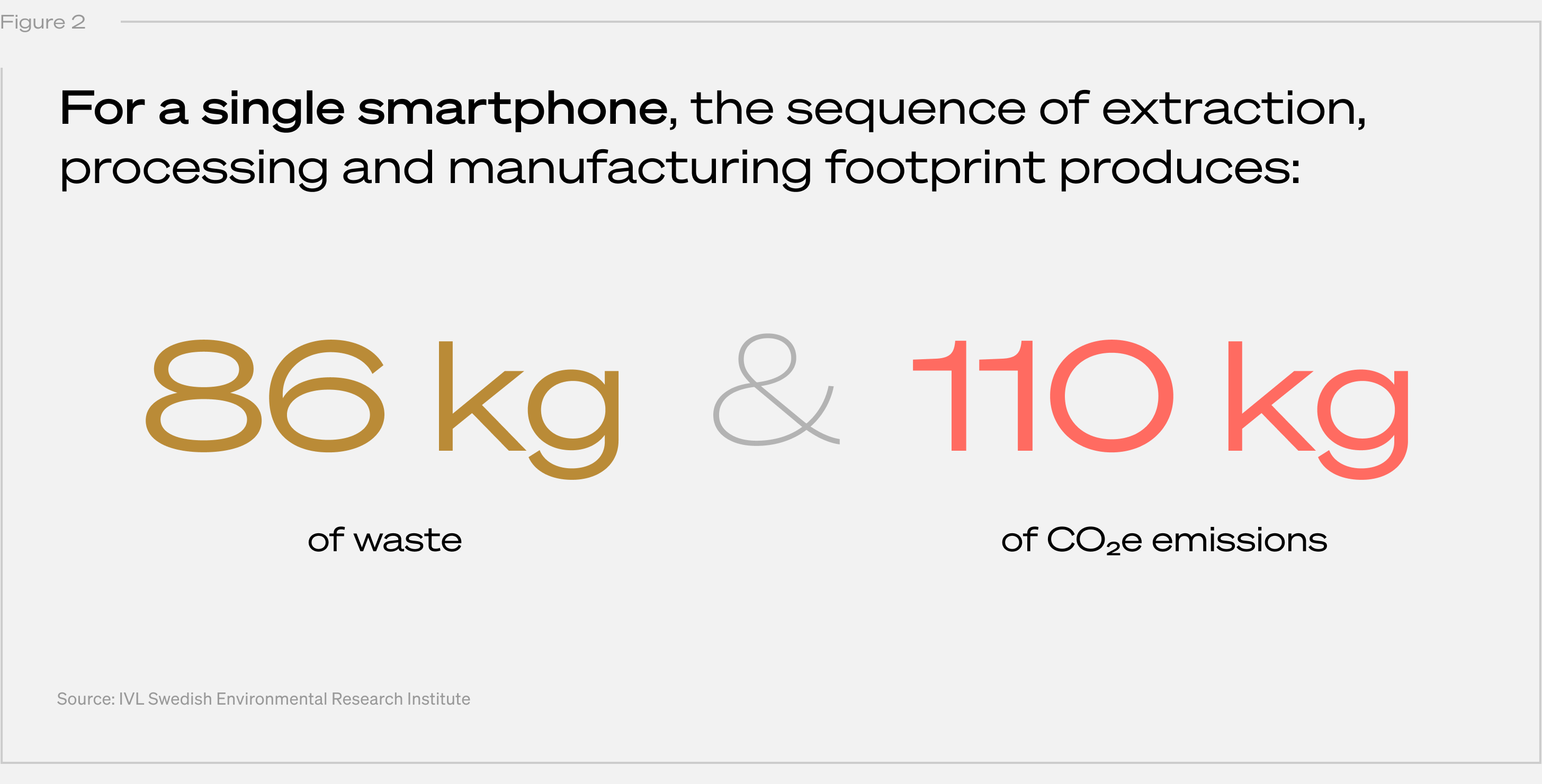 A graphic displaying total waste and emissions produced by the manufacturing process of a single cellphone.