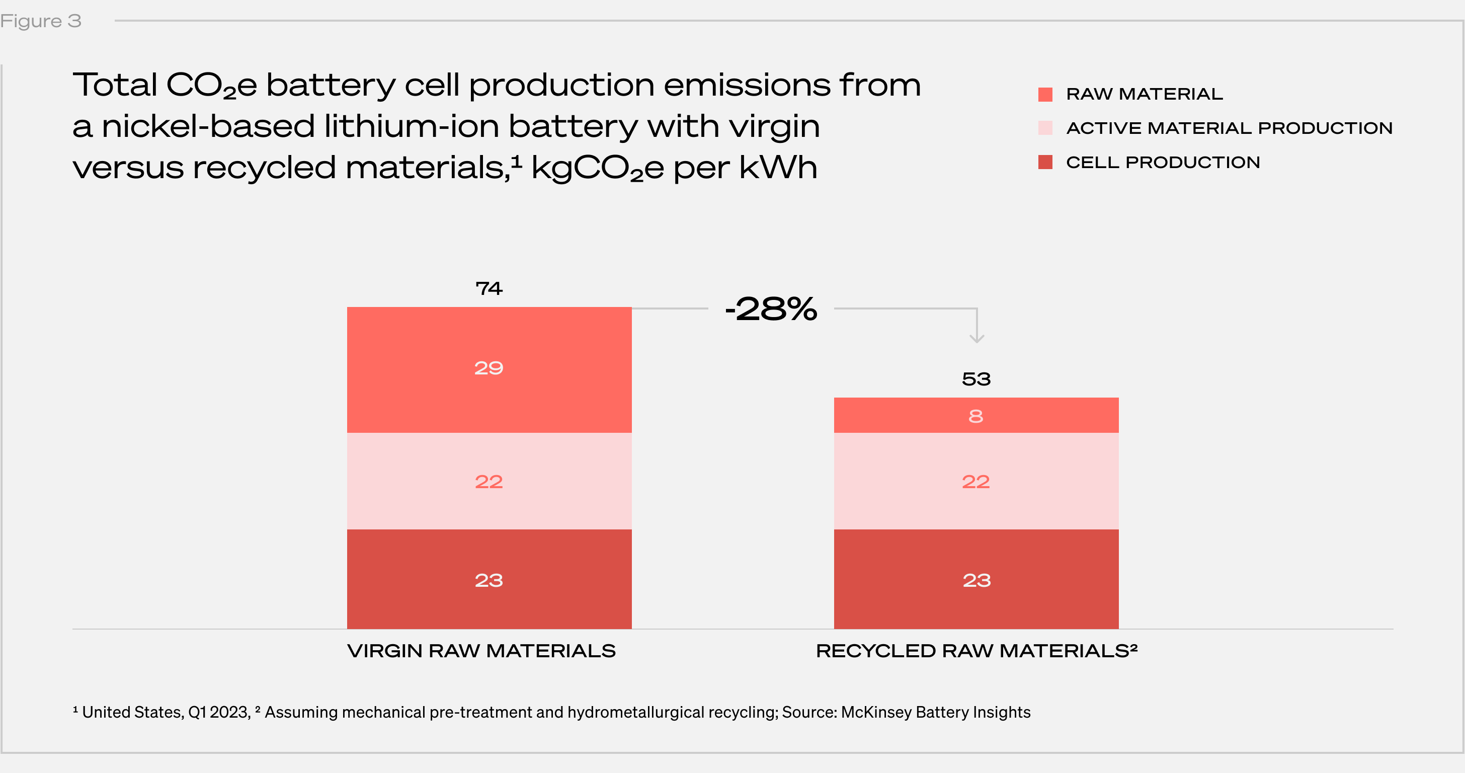 Chart showing recycled batteries using recycled materials released 28% less emissions