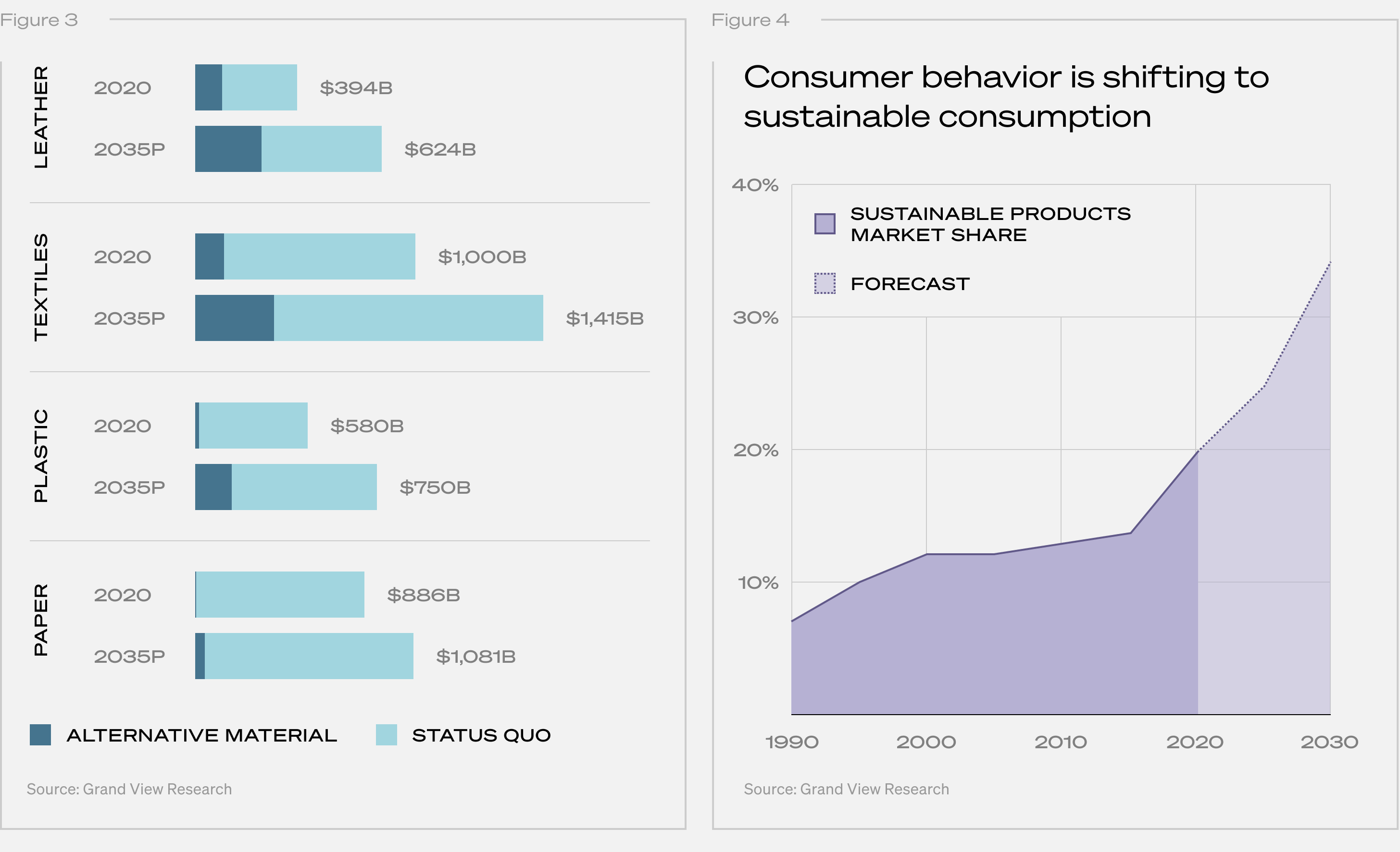 Two charts, the one on the left shows the delta between status quo materials and alternative materials being used in 2020 and projected 2035. The chart on the right shows consumer behavior shifting to consumable consumption from 1990–2030.