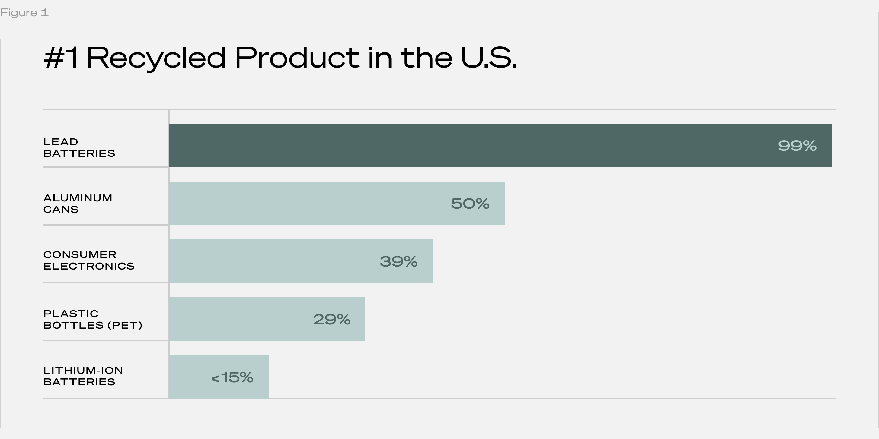 Chart of top recycled products in the United States, with lead-acid batteries at the top at 99%