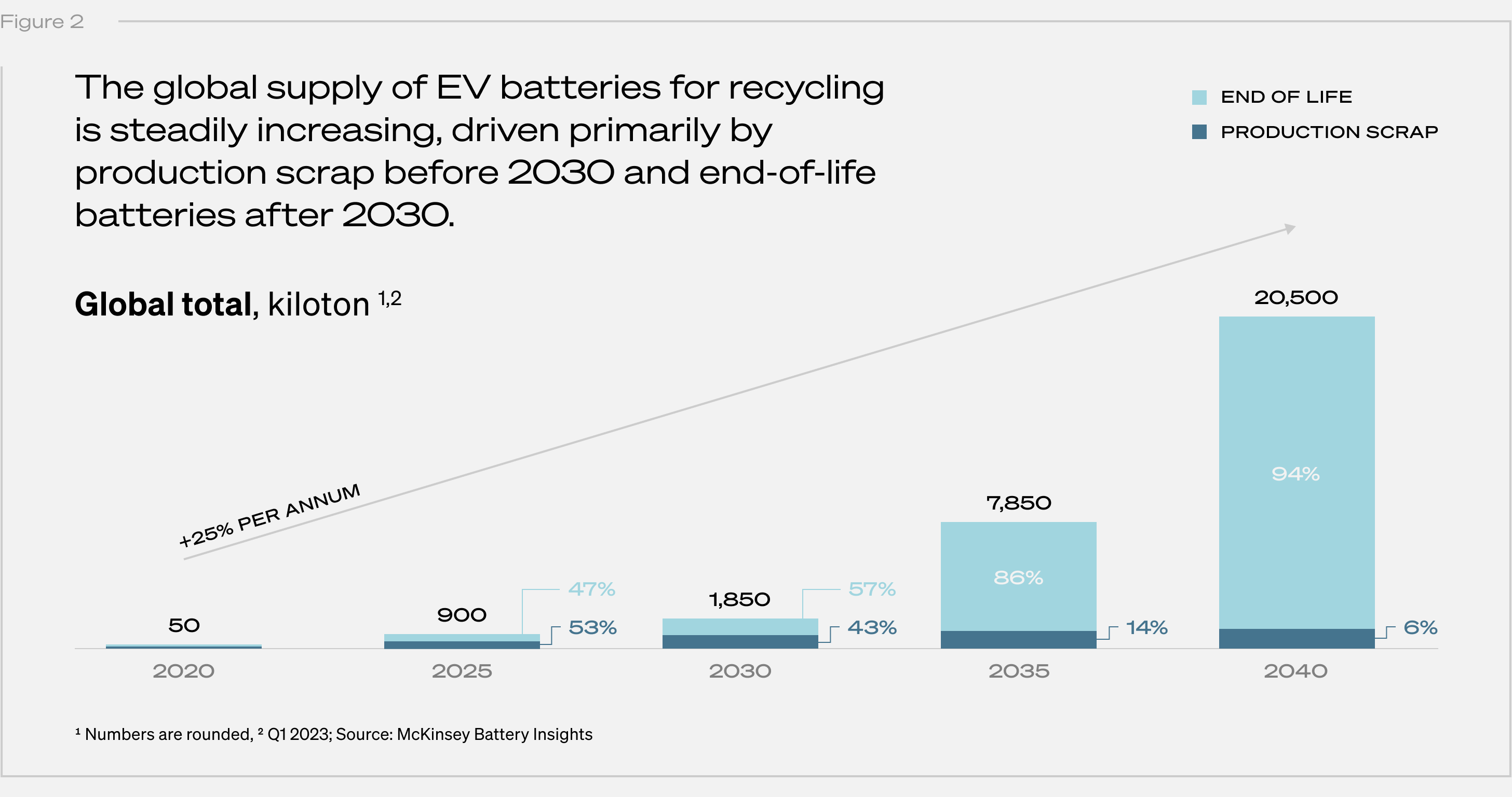 Chart of the global supply of EV batteries for recycling in kilotons