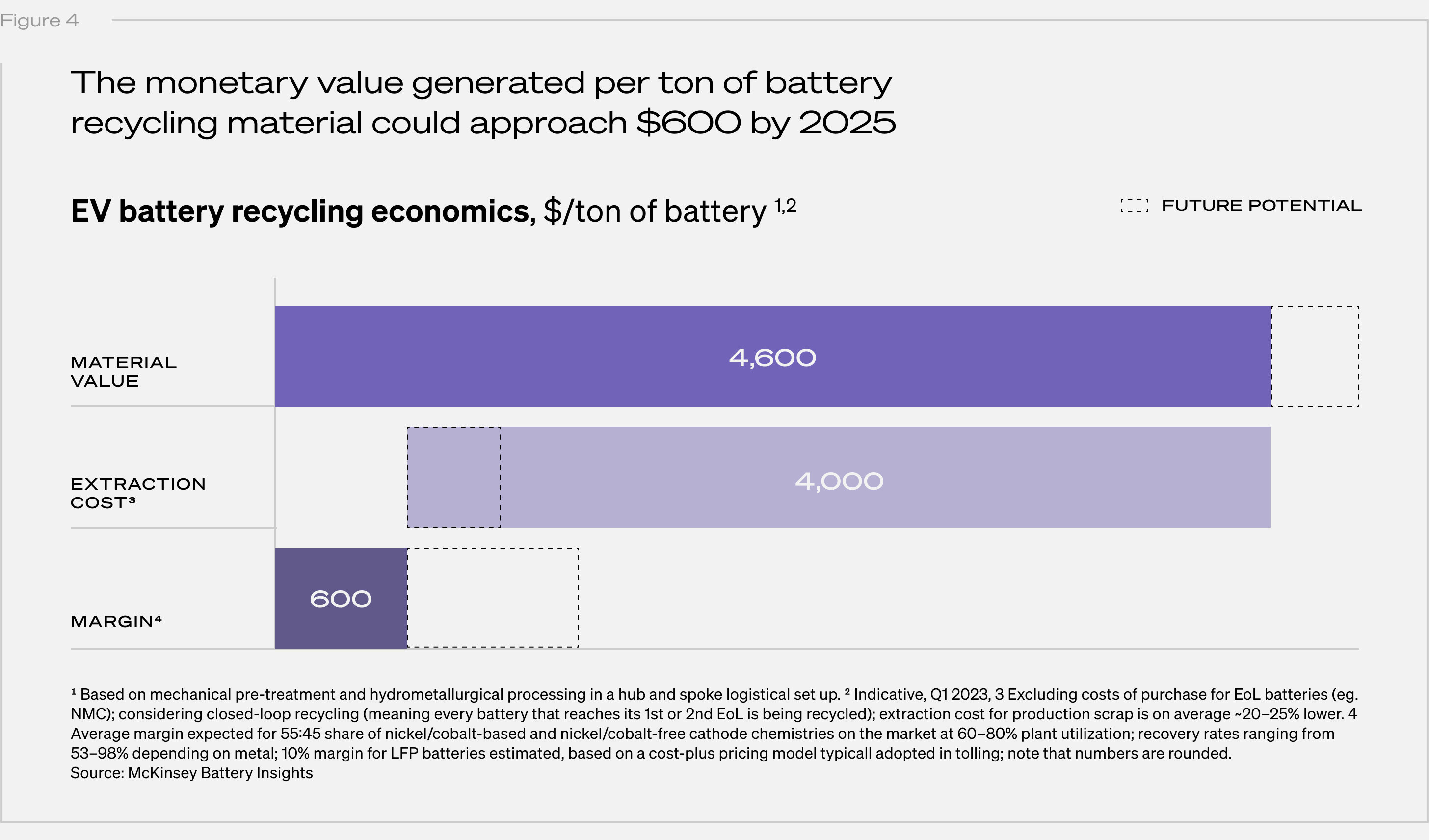 The monetary value generated per ton of battery recycling material.