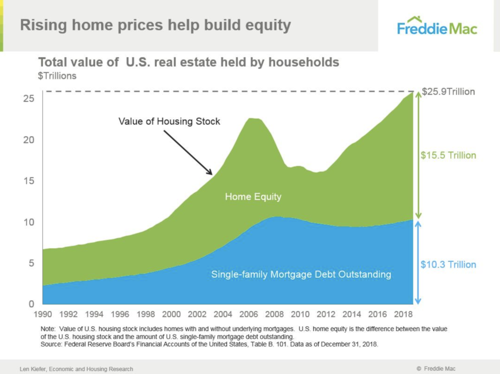 Freddie-Mac-Home-Equity-Total-Outstanding-Mortgage-Debt-Single-Family-Home-The-Basis-Point-1024x767.png