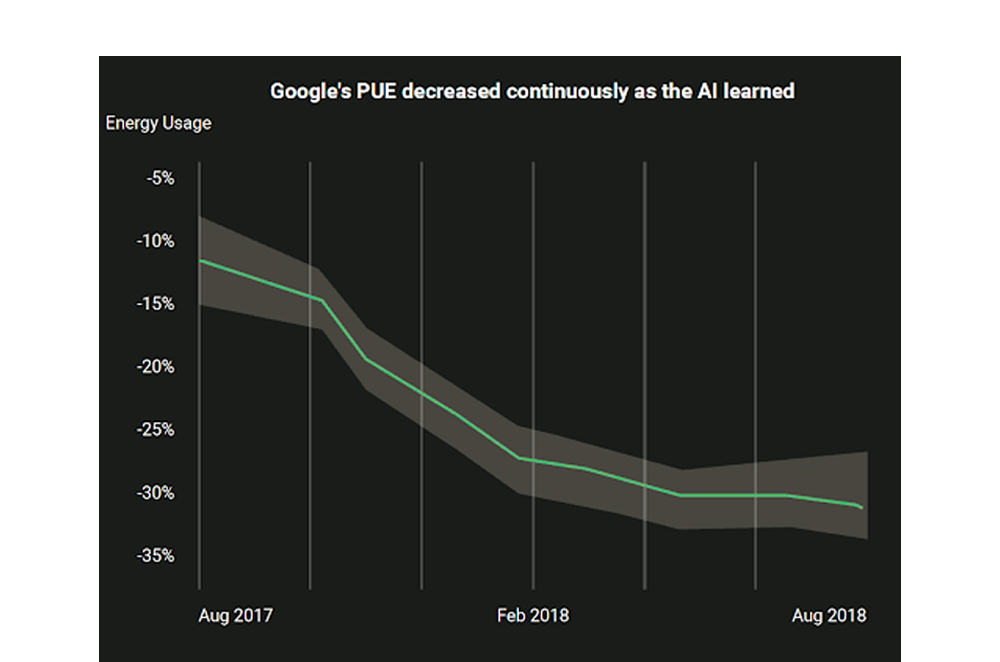 Chart of Google's PUE decreasing year over year.