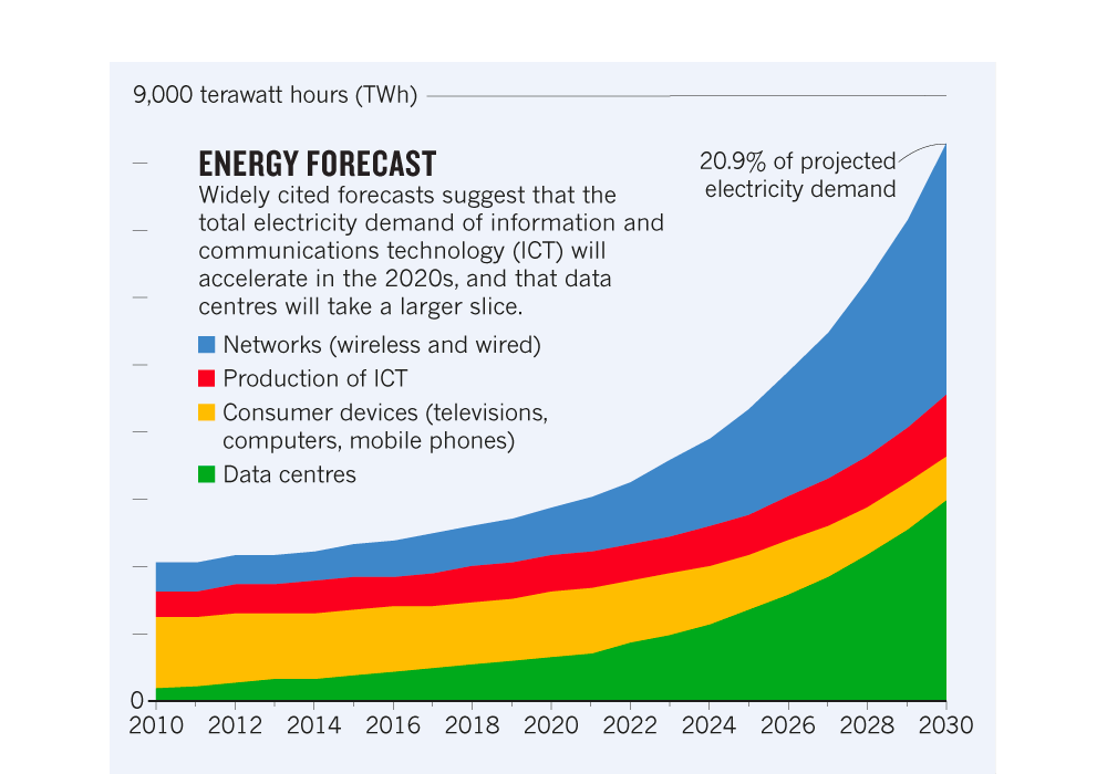 A chart of data center energy use trends and efficiency strategies